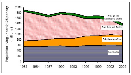 COSA DICONO DAVVERO LE STATISTICHE SULLA POVERT DELLA BANCA MONDIALE?