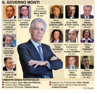 VERAMENTE IL GOVERNO MONTI STA FALLENDO I SUOI OBIETTIVI ?