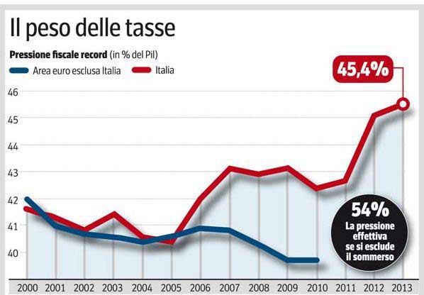 EVADERE LE NUOVE TASSE DI MONTI E’ UN DOVERE CIVICO