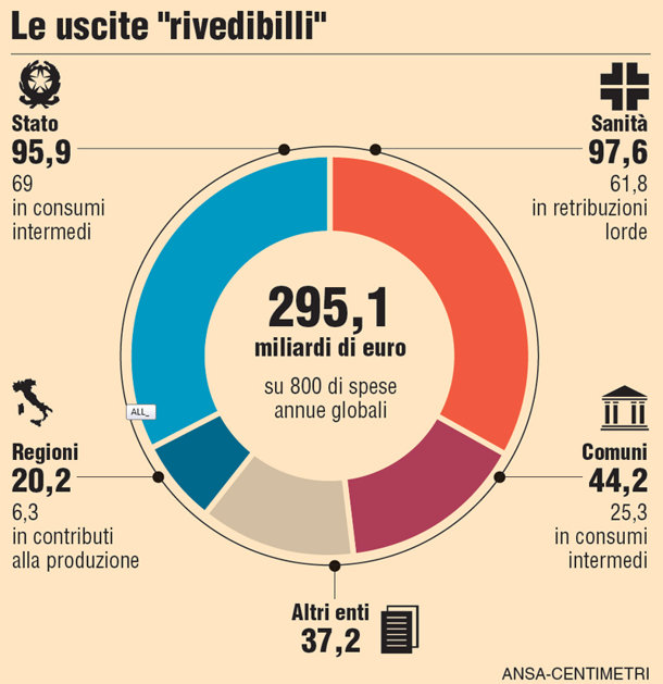 PARTITOCRAZIA, TASSE, SPENDING REVIEW, RIVOLUZIONE