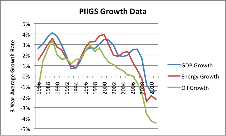 P.I.I.G.S., CATTIVA NOTIZIA: CONSUMI PETROLIFERI E PIL SONO CORRELATI