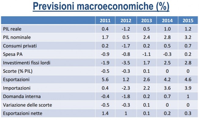 L’ITALIA TAROCCA I CONTI, ABBIAMO UN BUCO DI ALMENO 10 MILIARDI DI EURO