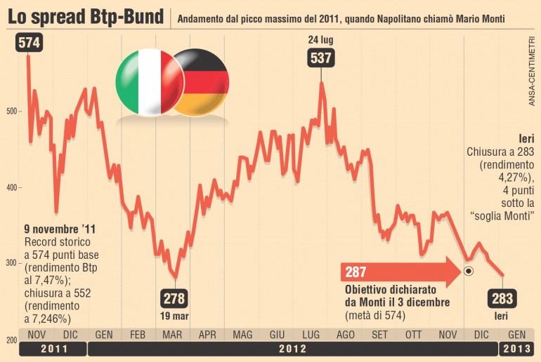 LO SPREAD IN CAMPAGNA ELETTORALE