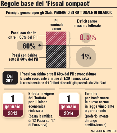 LEGGO BARNARD E SCOPRO CHE ARRIVA UN NUOVO FISCAL COMPACT ??