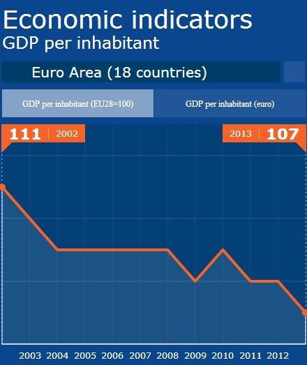 L'ETERNO RITORNO DELLA CRESCITA: ALCUNI GRAFICI CHE TV E PD NON VI POSSONO RACCONTARE