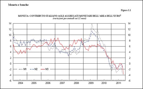 L'EURO SPINGE L'ITALIA VERSO LA DEPRESSIONE