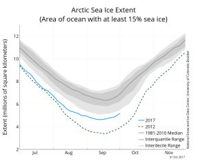 estensione ghiaccio artico 2017 minimo superficie kmq