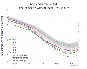 sequenza temporale minima estensione ghiaccio artico 2017 nsidc