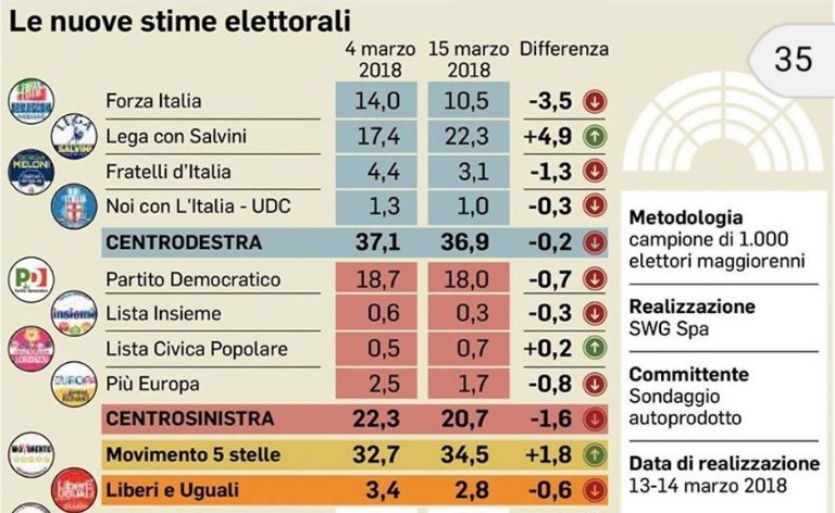 Governo: la favola del pastore, la pecora, il cavolo e il lupo