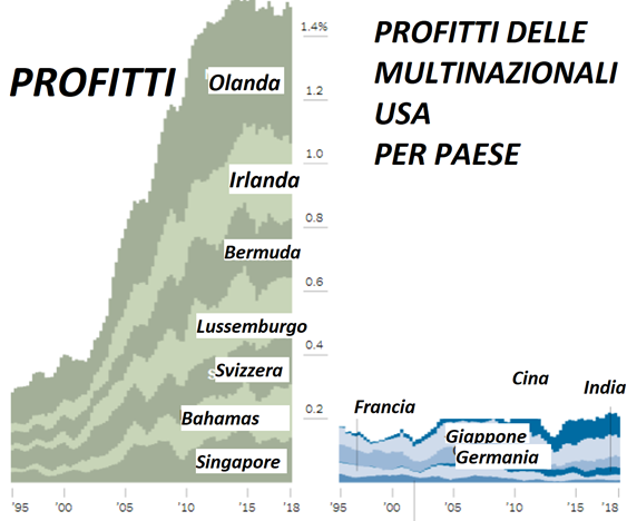 Le multinazionali evadono miliardi ma il governo vuole la galera per idraulici e muratori