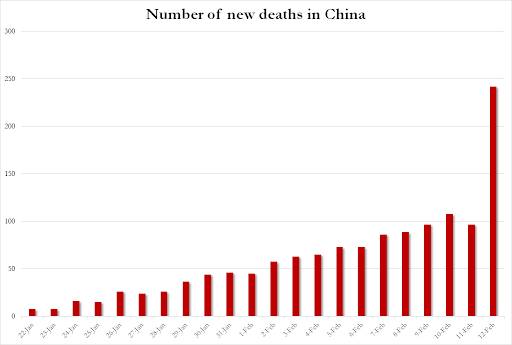 Grafico dei morti per il coronavirus al 2 Febbraio