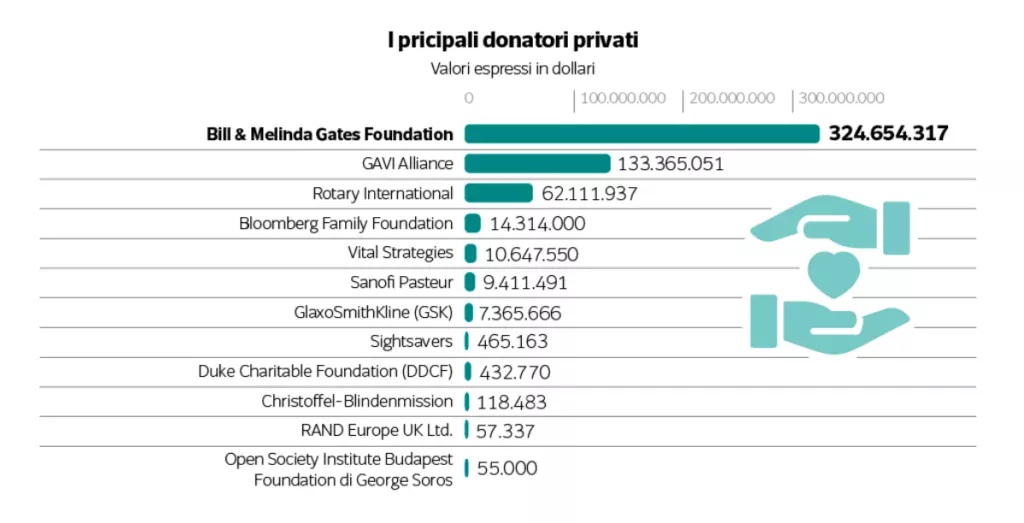 I principali donatori privati dell'OMS