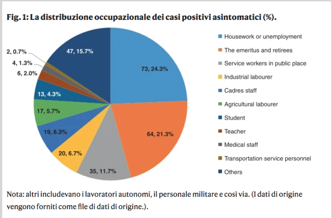 Sorpresa da Wuhan: gli asintomatici non contagiano!