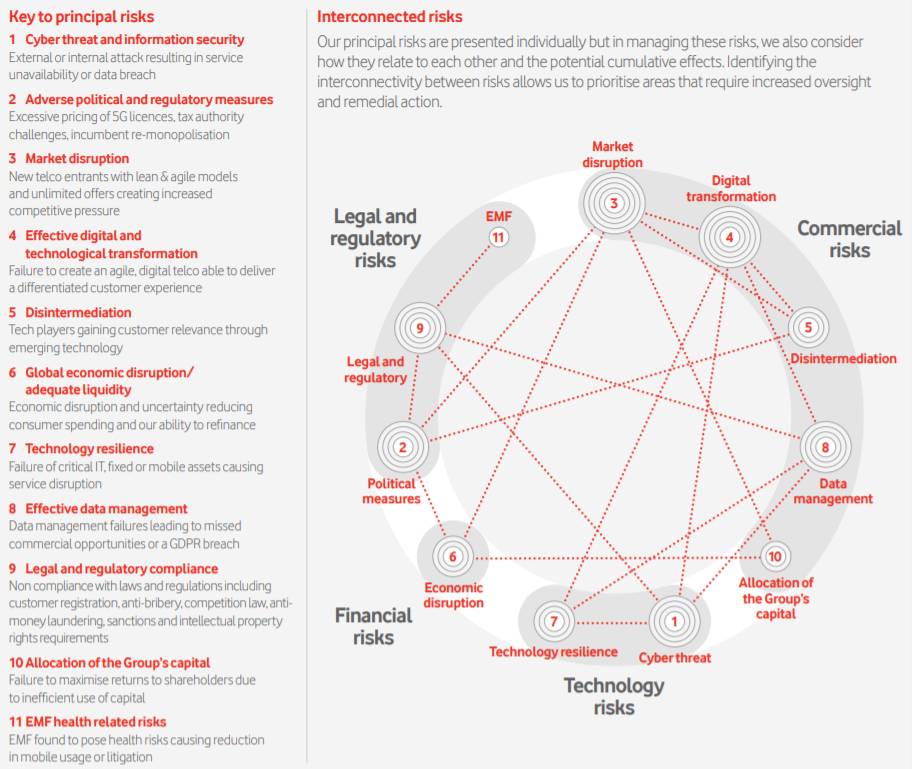 Interconnessioni tra i rischi del 5G, immagine del Report Annuale del 2018 Vodafone Group