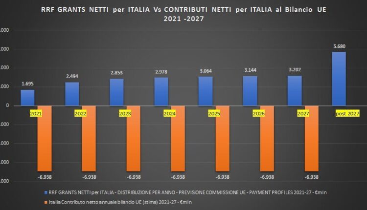 Differenze contributi versati e ricevuti Italia-UE