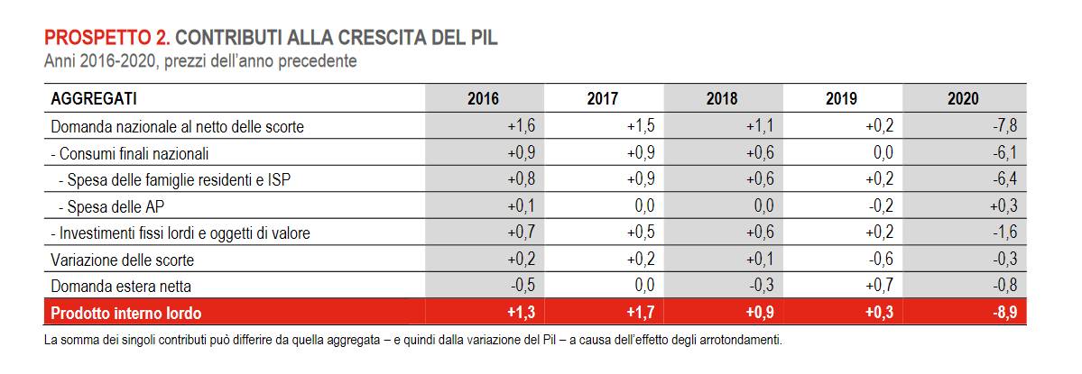 istat-contributi-alla-crescita-del-pil-2016-2020