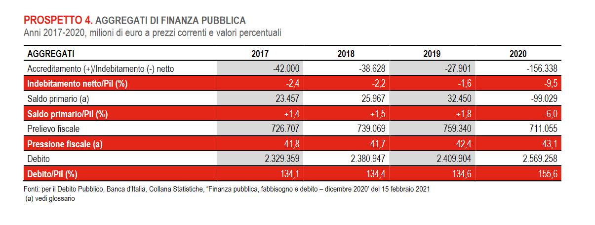 istat-finanza-pubblica-2017-2020