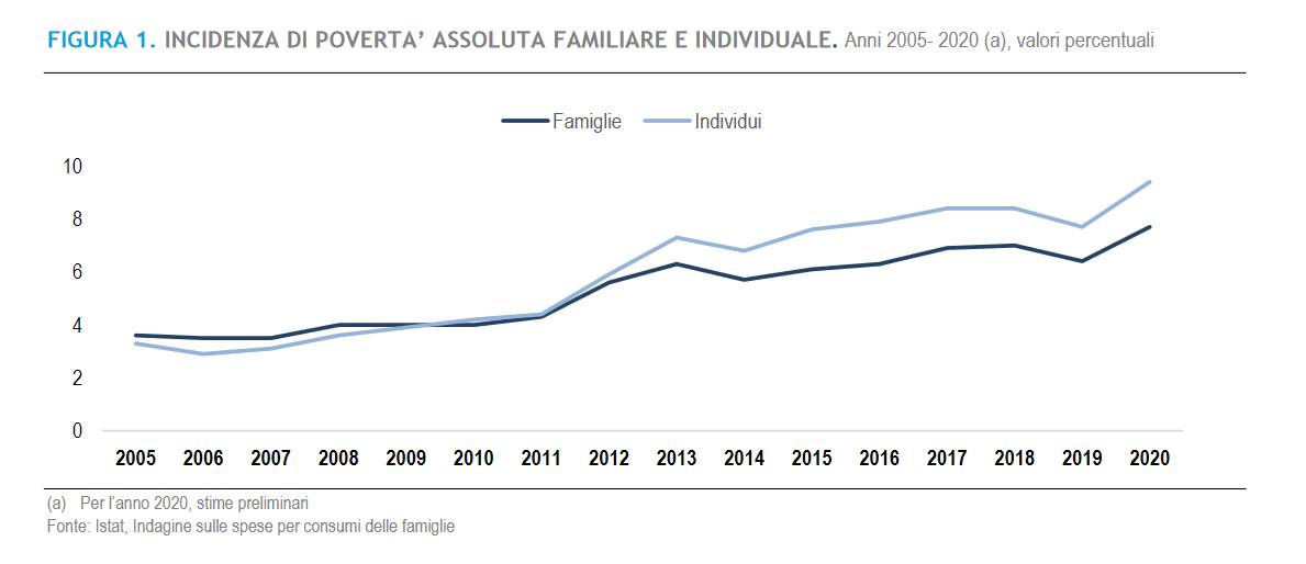 istat-incidenza-poverta-assoluta-2005-2020
