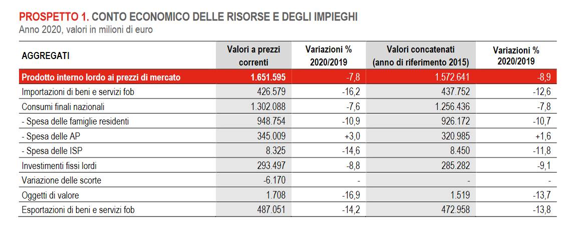 istat-pil-e-componenti-2020