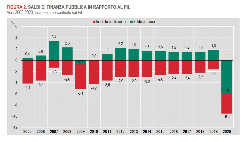 saldi-finanza-pubblica-2005-2020-istat