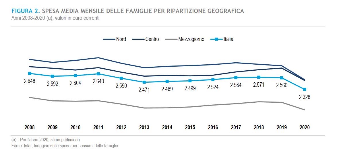 spesa-media-mensile-delle-famiglie-2008-2020-istat