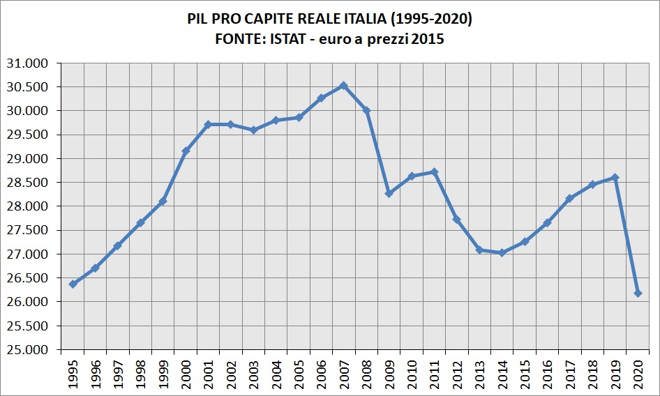 istat-pil-pro-capite-reale-1995-2020