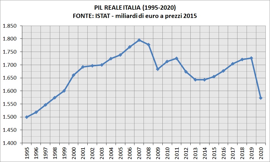 istat-pil-reale-1995-2020