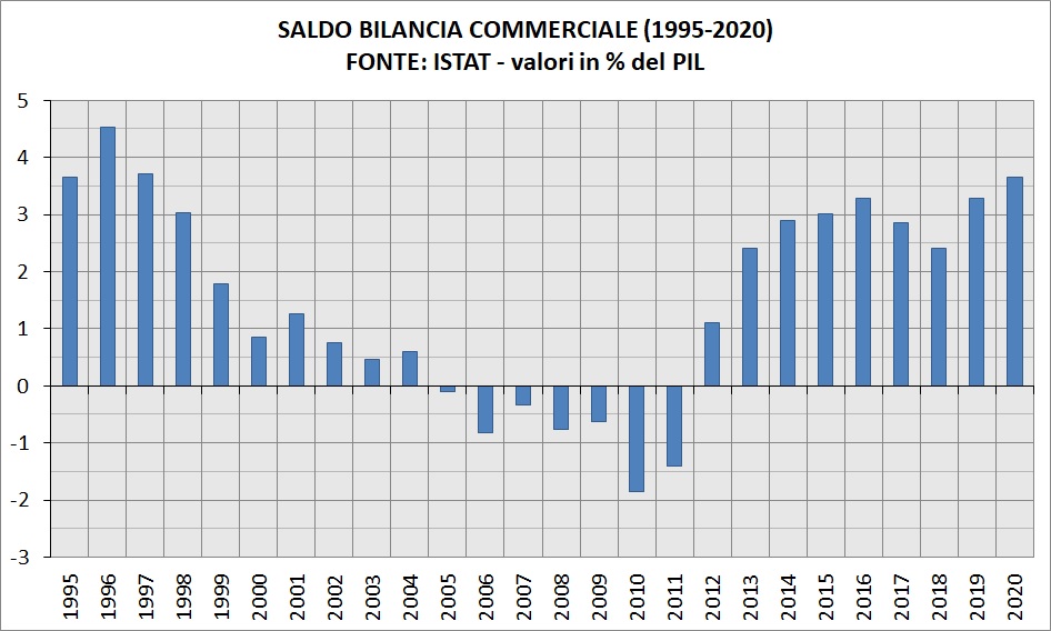 saldo-bilancia-commerciale-1995-2020-istat