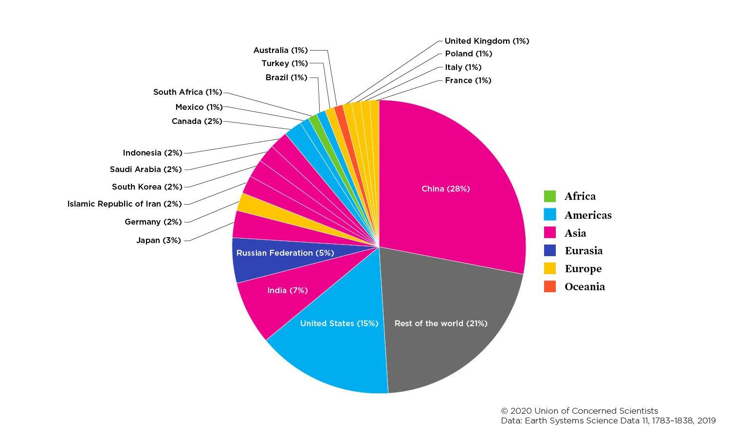 co2-emissions-per-country-chart