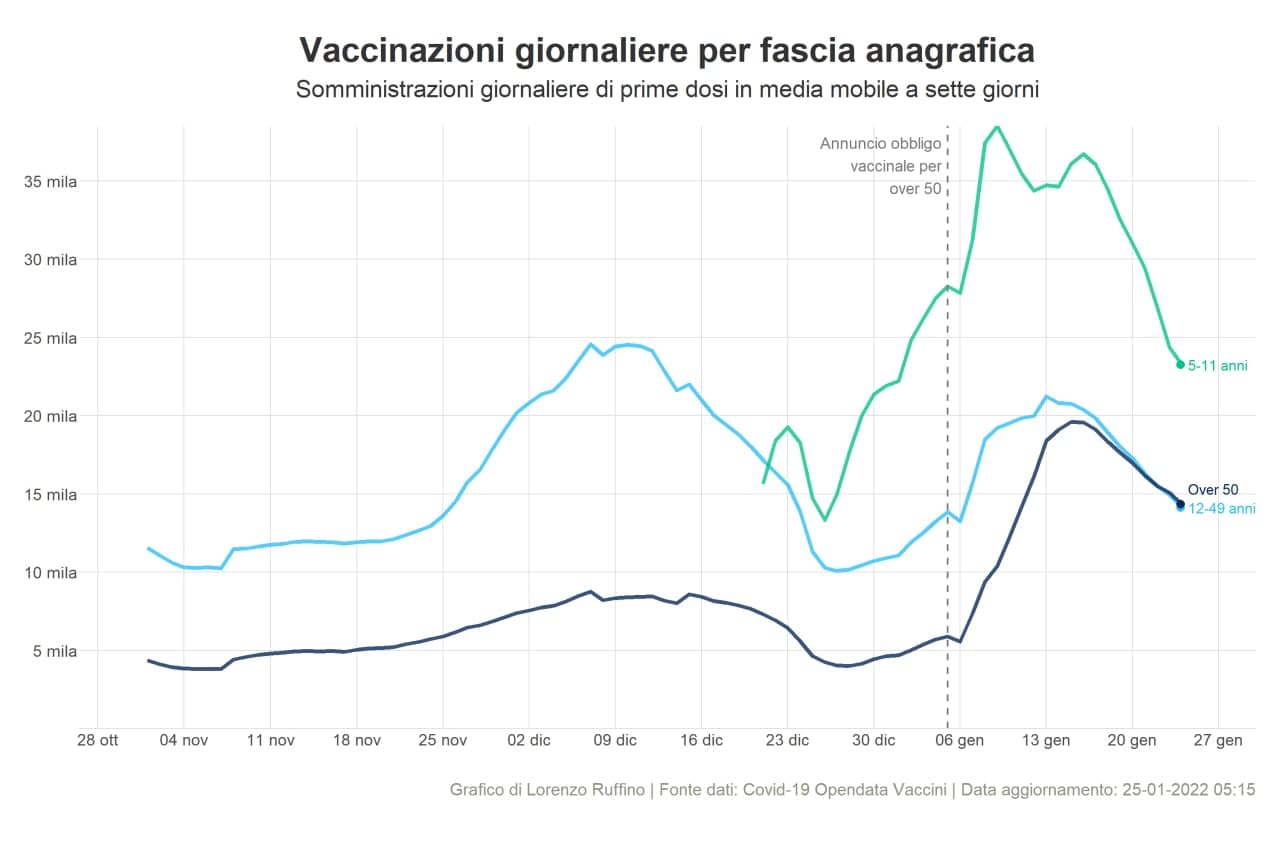 Grafica di Lorenzo Ruffino sulle prime dosi per fasce d'età da ottobre a gennaio