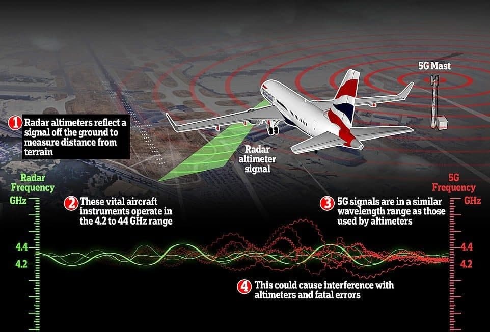 Grafico che illustra le interferenze del 5G sulle apparecchiature elettroniche degli aerei civili