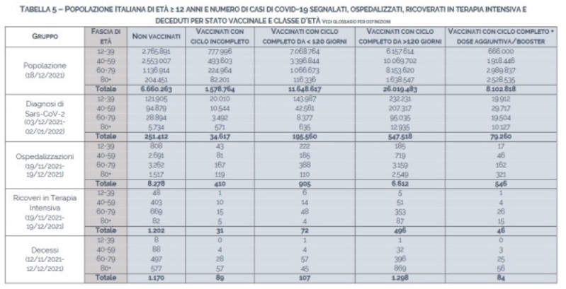 Popolazione italiana numero di casi Covid 19 segnalati, ospedalizzati, ricoverati in terapia intensiva e deceduti per stato vaccinale ed età