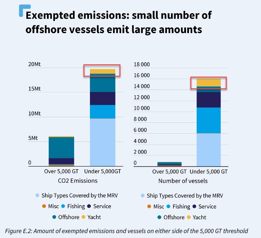 Un piccolo numero di yacht e piattaforme offshore emette grandi quantità di Co2