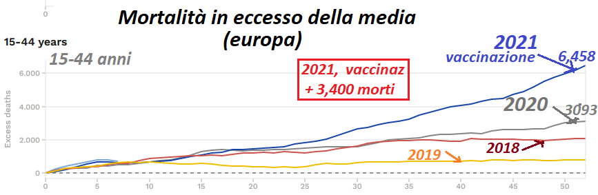 Mortalità in eccesso della media (Europa), fascia 15-44 anni.