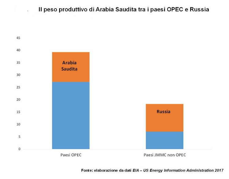 OPEC russia arabia saudita