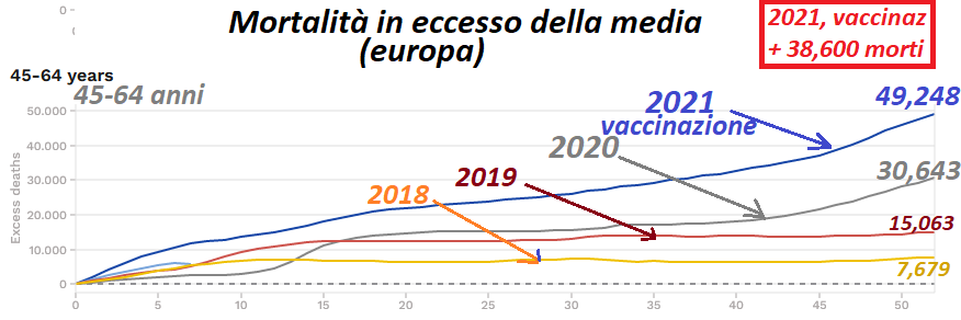 Mortalità in eccesso della media (Europa), fascia 45-64 anni.