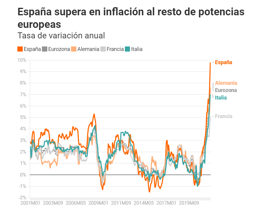 inflazione spagna