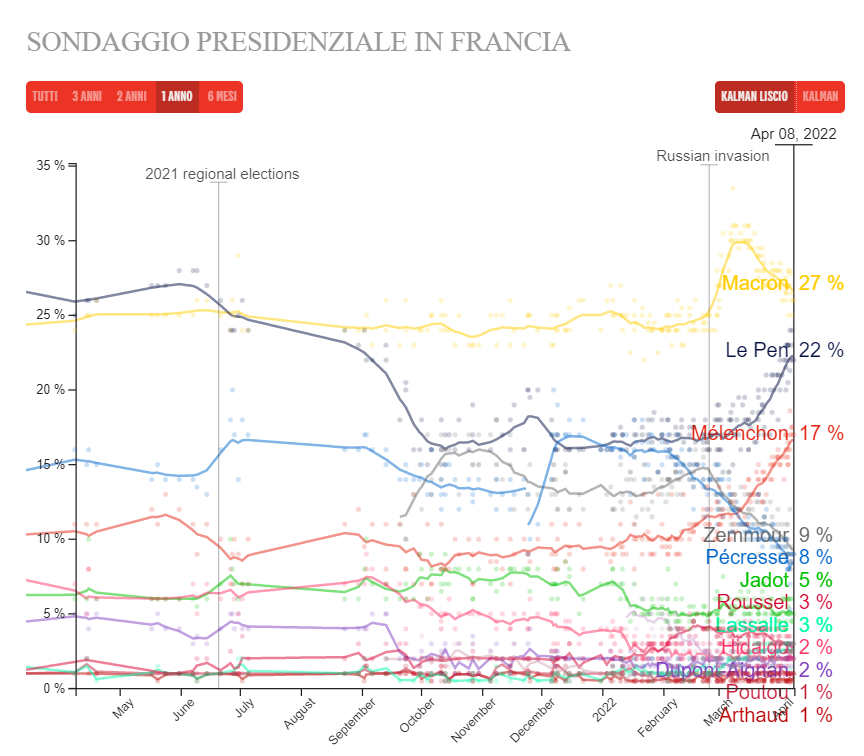 sondaggio elezioni presidenziali francia