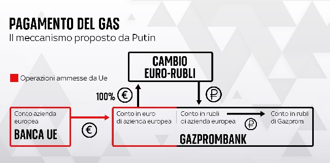 eni gas pagamento rubli