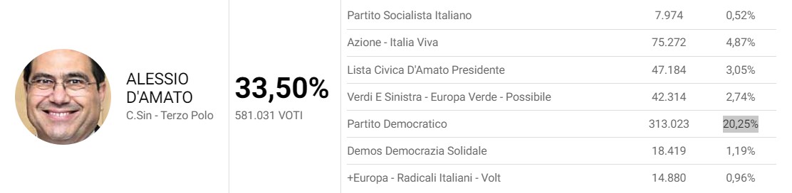lazio d'amato