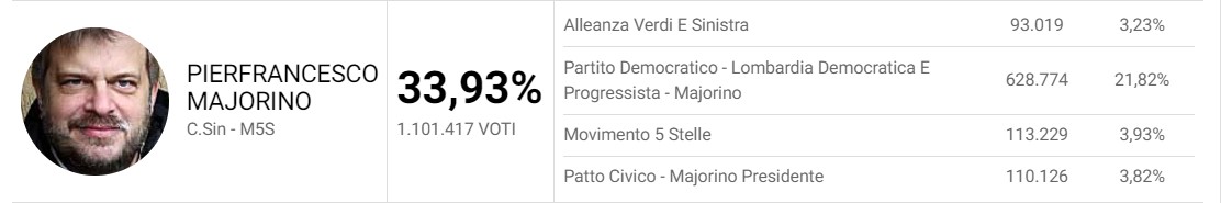 majorino lombardia